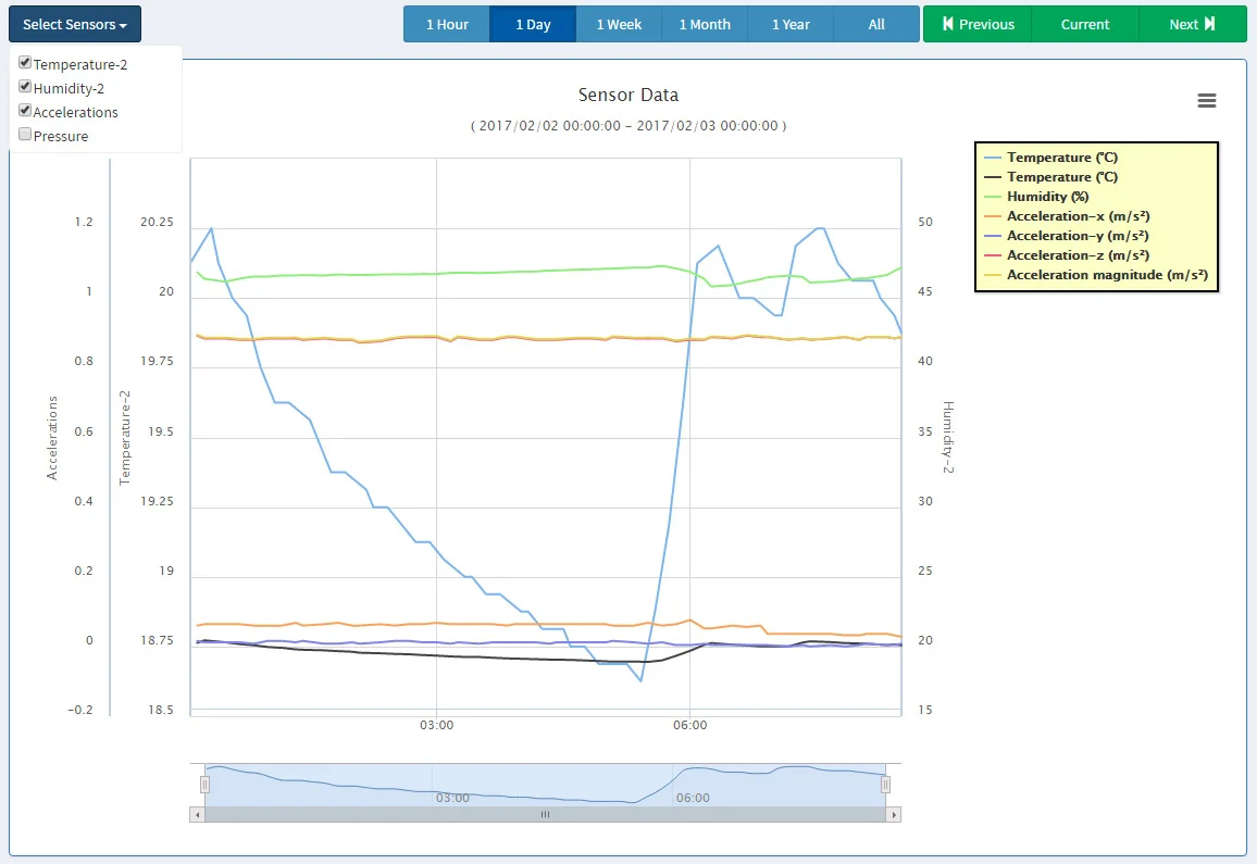 Digital sensor history data Sensor history data review