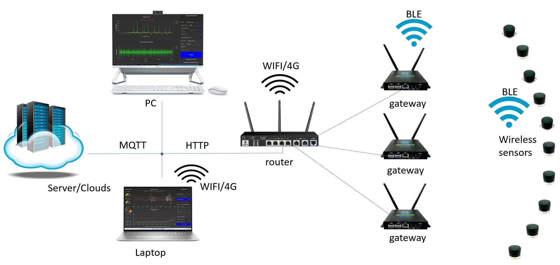 Broadsens wireless vibration & temperature system architecture